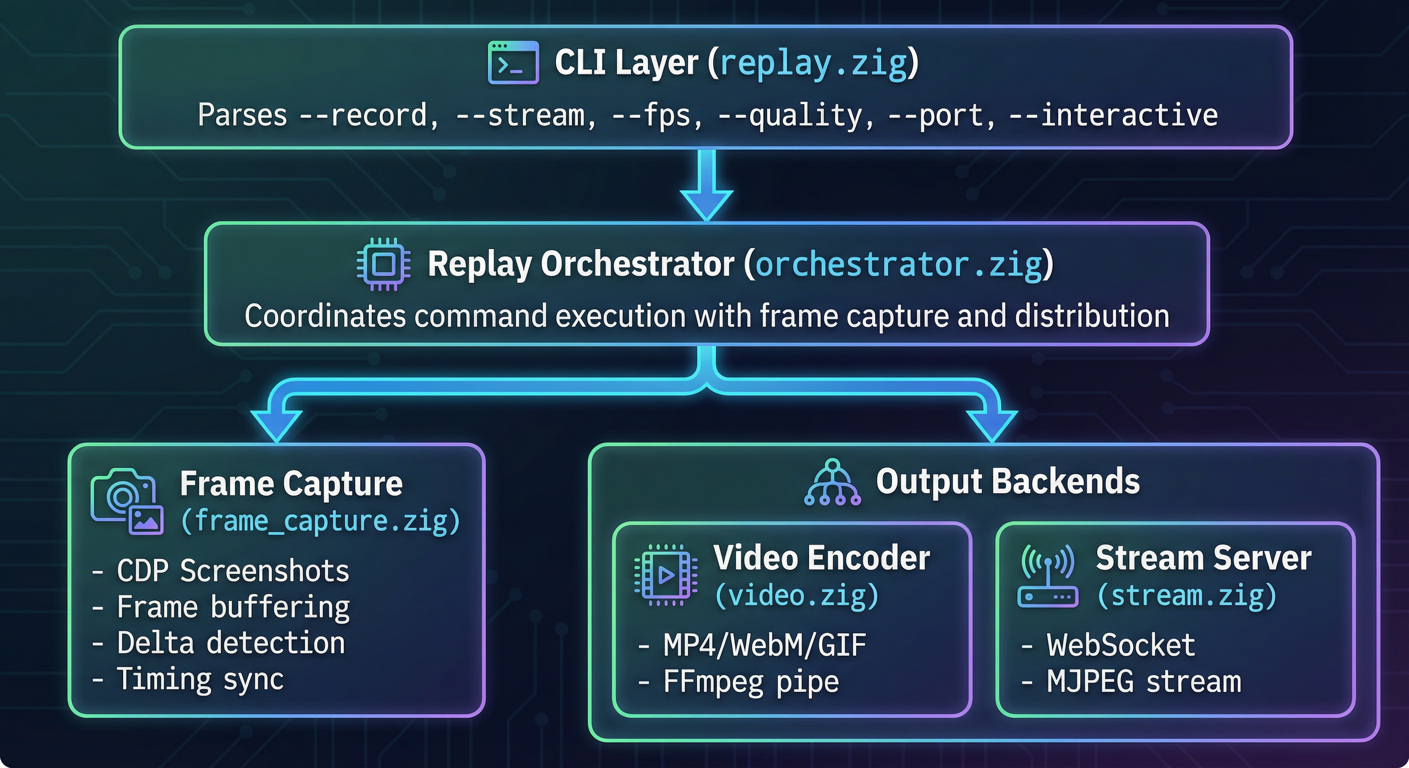 Record/Replay Architecture